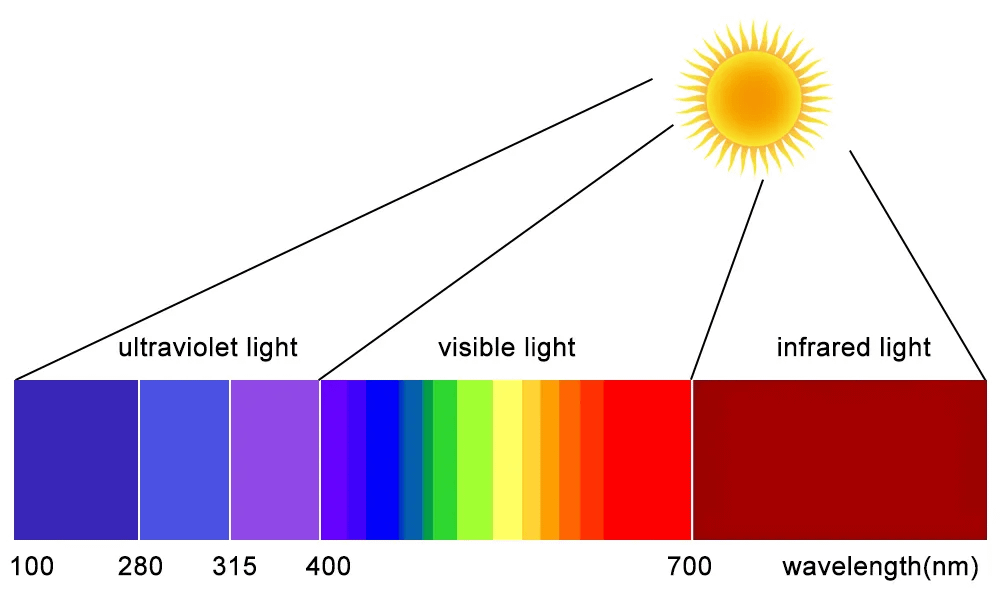 Wavelength of sunlight