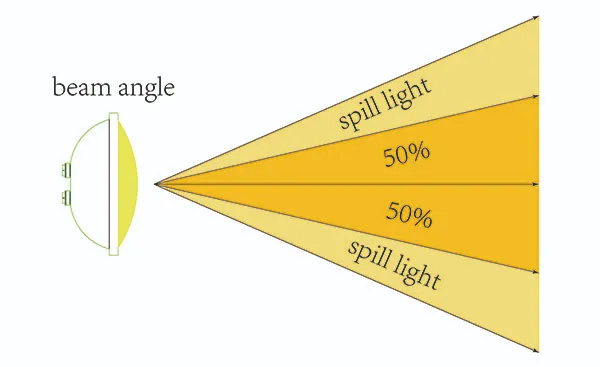 light beam angle