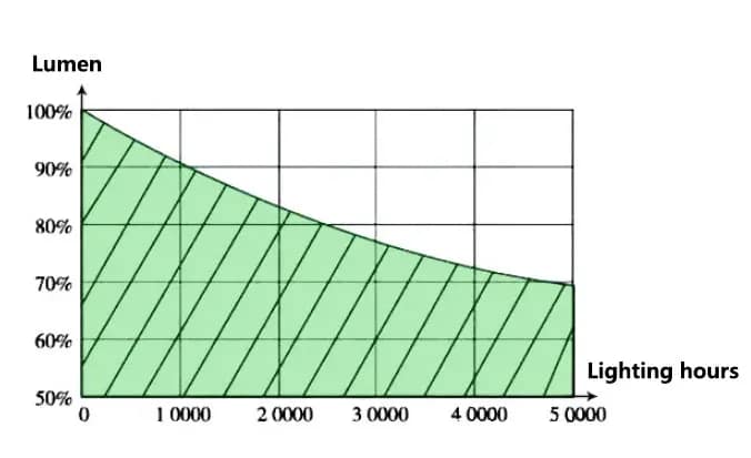 Modelo de degradación de lumen LED de alta calidad