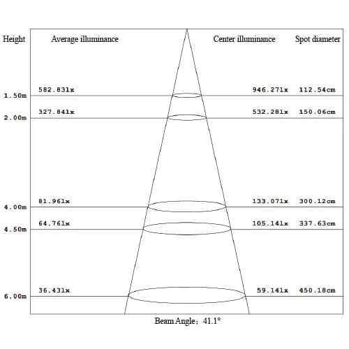 COB LED chip beam angle